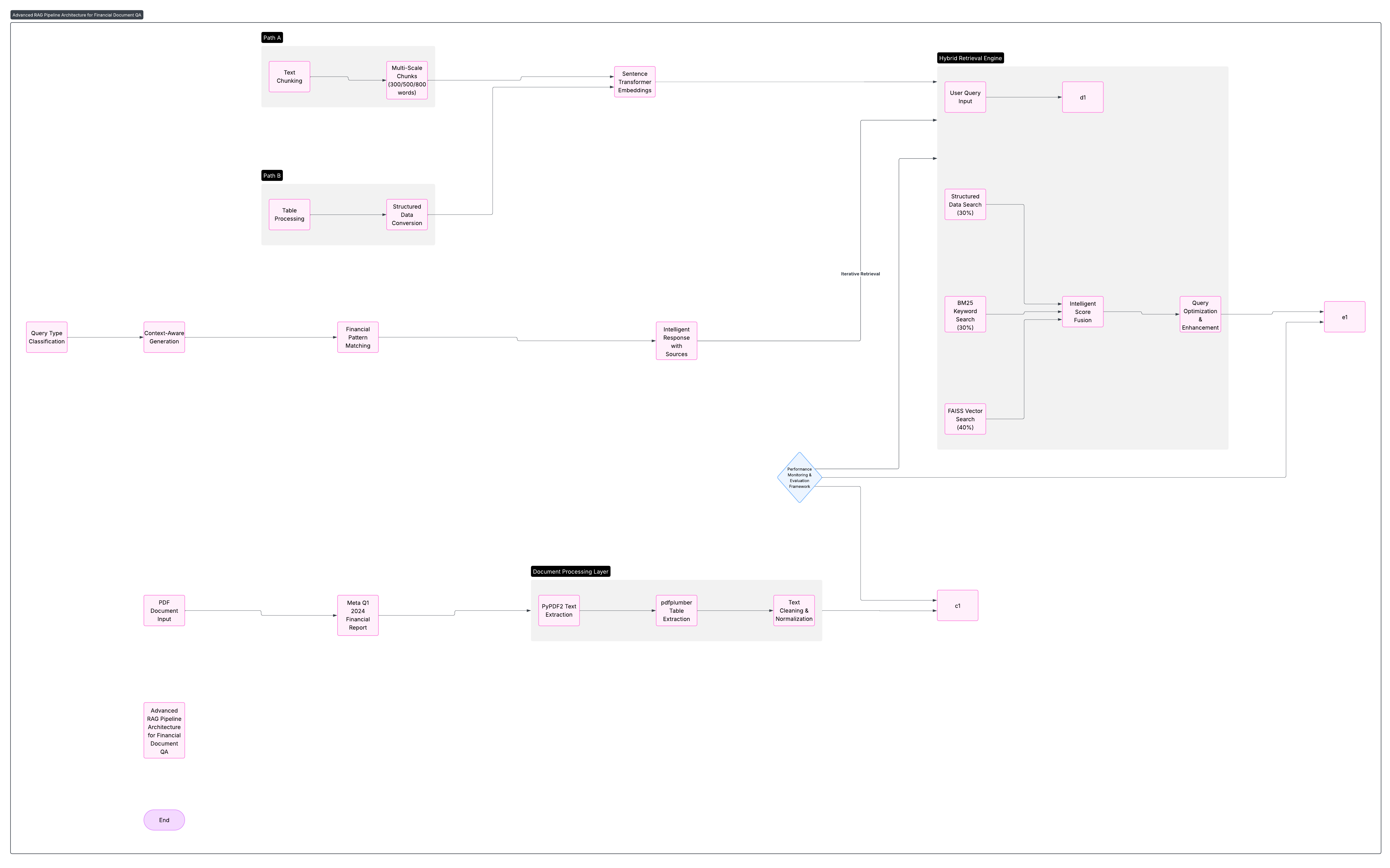RAG-PipeLine for Financial Data